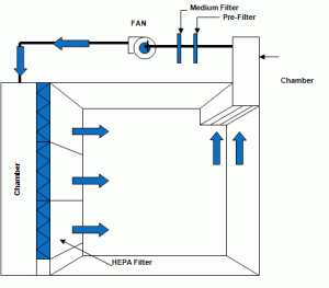 Clean room horizontal flow