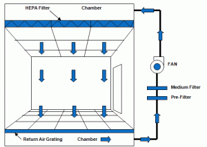 Clean room vertical flow